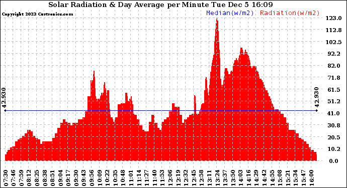 Solar PV/Inverter Performance Solar Radiation & Day Average per Minute