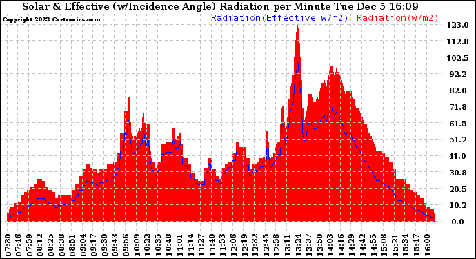 Solar PV/Inverter Performance Solar Radiation & Effective Solar Radiation per Minute