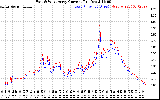 Solar PV/Inverter Performance Photovoltaic Panel Current Output