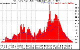 Solar PV/Inverter Performance West Array Power Output & Solar Radiation