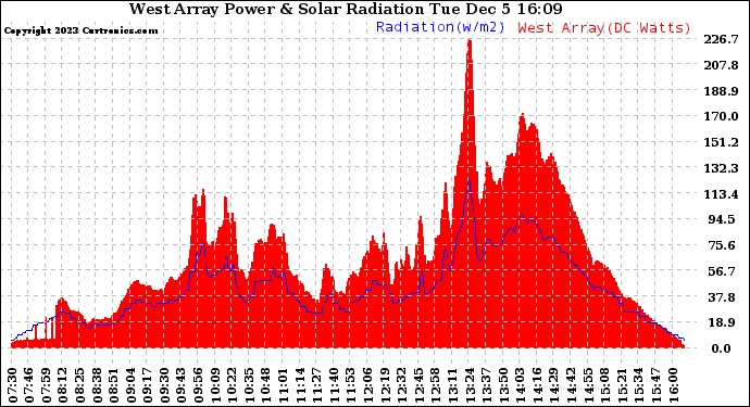 Solar PV/Inverter Performance West Array Power Output & Solar Radiation