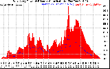 Solar PV/Inverter Performance West Array Power Output & Effective Solar Radiation