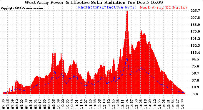 Solar PV/Inverter Performance West Array Power Output & Effective Solar Radiation