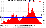 Solar PV/Inverter Performance West Array Actual & Average Power Output