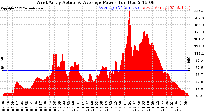 Solar PV/Inverter Performance West Array Actual & Average Power Output