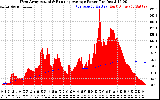 Solar PV/Inverter Performance West Array Actual & Running Average Power Output