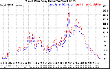 Solar PV/Inverter Performance Photovoltaic Panel Power Output