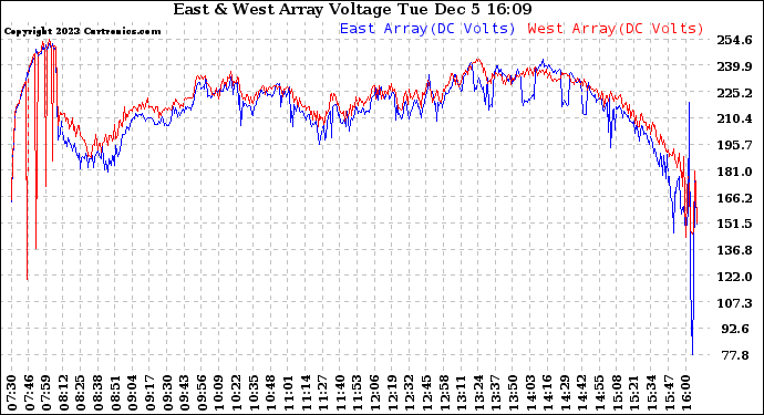 Solar PV/Inverter Performance Photovoltaic Panel Voltage Output