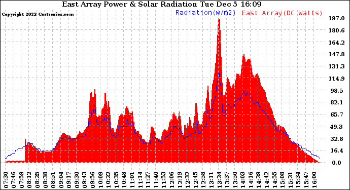 Solar PV/Inverter Performance East Array Power Output & Solar Radiation