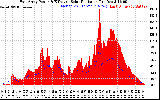 Solar PV/Inverter Performance East Array Power Output & Effective Solar Radiation