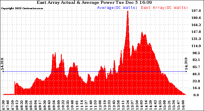 Solar PV/Inverter Performance East Array Actual & Average Power Output