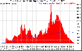 Solar PV/Inverter Performance East Array Actual & Running Average Power Output