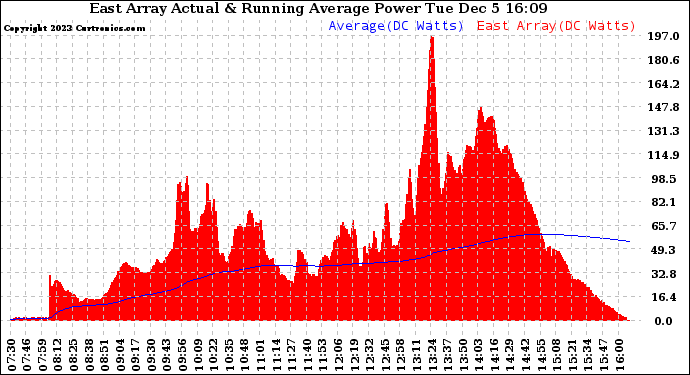 Solar PV/Inverter Performance East Array Actual & Running Average Power Output