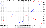 Solar PV/Inverter Performance Sun Altitude Angle & Azimuth Angle