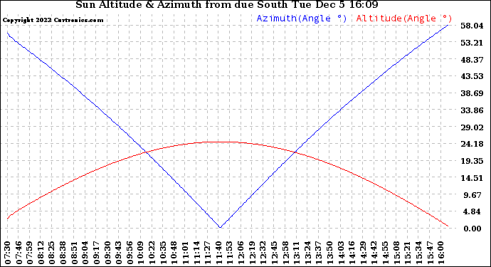 Solar PV/Inverter Performance Sun Altitude Angle & Azimuth Angle