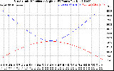 Solar PV/Inverter Performance Sun Altitude Angle & Sun Incidence Angle on PV Panels