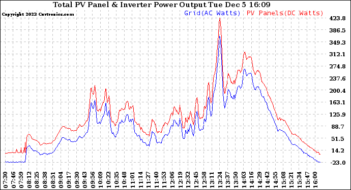 Solar PV/Inverter Performance PV Panel Power Output & Inverter Power Output