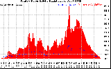 Solar PV/Inverter Performance Total PV Panel Power Output & Solar Radiation