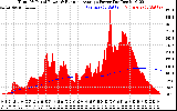 Solar PV/Inverter Performance Total PV Panel & Running Average Power Output