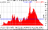 Solar PV/Inverter Performance Total PV Panel Power Output