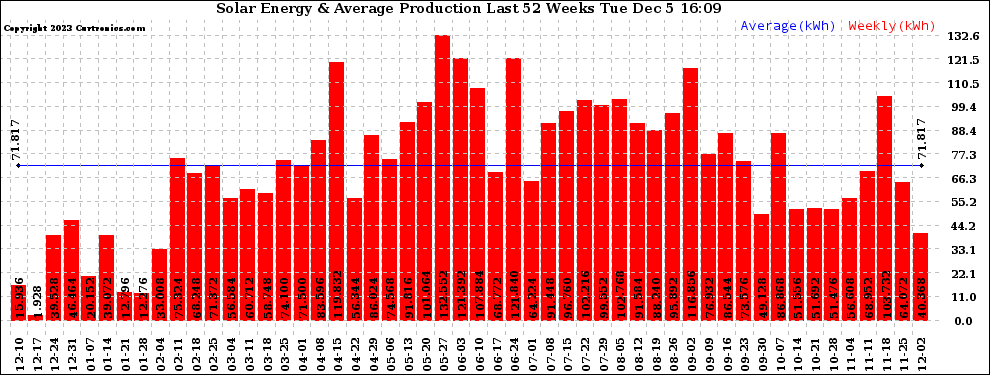 Solar PV/Inverter Performance Weekly Solar Energy Production Last 52 Weeks