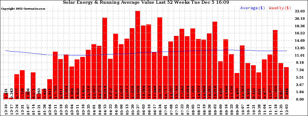 Solar PV/Inverter Performance Weekly Solar Energy Production Value Running Average Last 52 Weeks