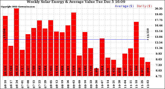 Solar PV/Inverter Performance Weekly Solar Energy Production Value