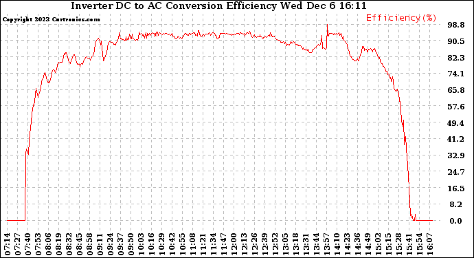 Solar PV/Inverter Performance Inverter DC to AC Conversion Efficiency