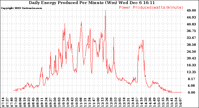 Solar PV/Inverter Performance Daily Energy Production Per Minute