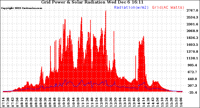 Solar PV/Inverter Performance Grid Power & Solar Radiation