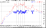 Solar PV/Inverter Performance Inverter Operating Temperature