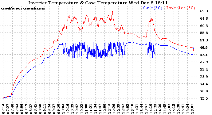 Solar PV/Inverter Performance Inverter Operating Temperature