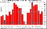 Solar PV/Inverter Performance Monthly Solar Energy Production Average Per Day (KWh)