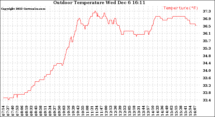 Solar PV/Inverter Performance Outdoor Temperature