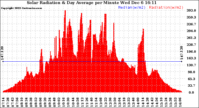 Solar PV/Inverter Performance Solar Radiation & Day Average per Minute