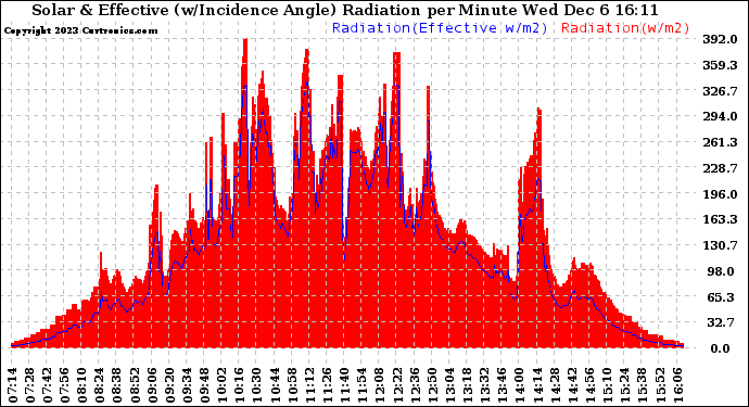 Solar PV/Inverter Performance Solar Radiation & Effective Solar Radiation per Minute