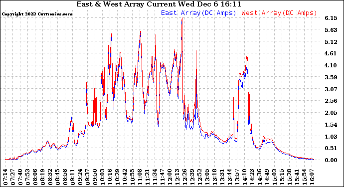 Solar PV/Inverter Performance Photovoltaic Panel Current Output