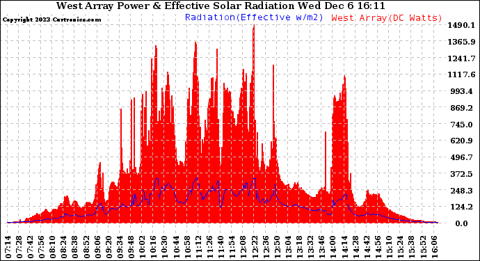 Solar PV/Inverter Performance West Array Power Output & Effective Solar Radiation