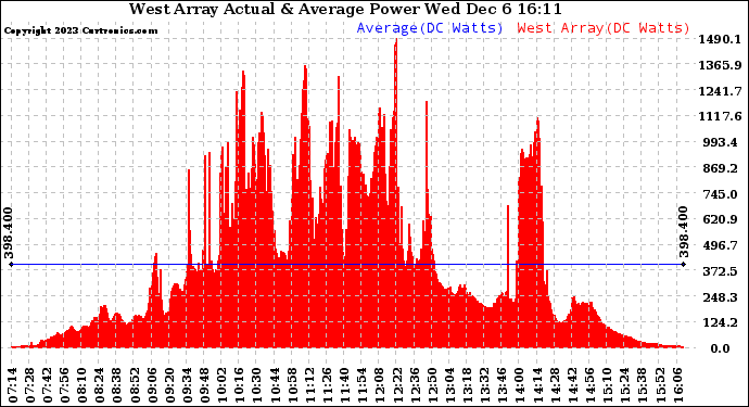 Solar PV/Inverter Performance West Array Actual & Average Power Output