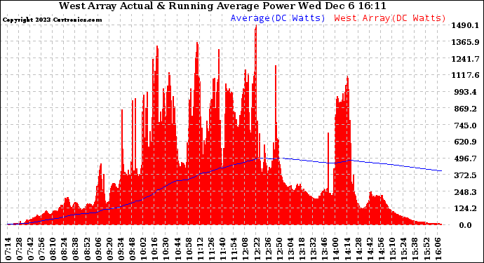 Solar PV/Inverter Performance West Array Actual & Running Average Power Output