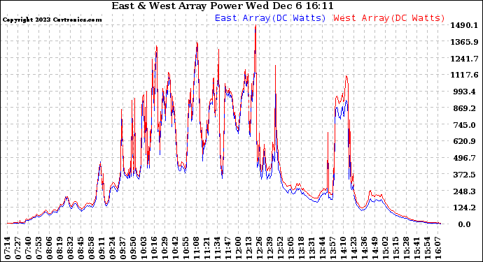 Solar PV/Inverter Performance Photovoltaic Panel Power Output