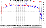 Solar PV/Inverter Performance Photovoltaic Panel Voltage Output