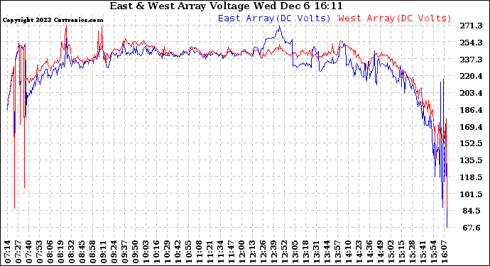 Solar PV/Inverter Performance Photovoltaic Panel Voltage Output