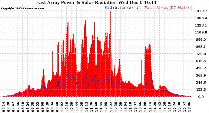 Solar PV/Inverter Performance East Array Power Output & Solar Radiation