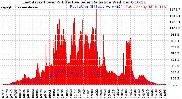 Solar PV/Inverter Performance East Array Power Output & Effective Solar Radiation