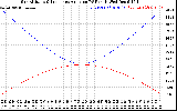 Solar PV/Inverter Performance Sun Altitude Angle & Sun Incidence Angle on PV Panels