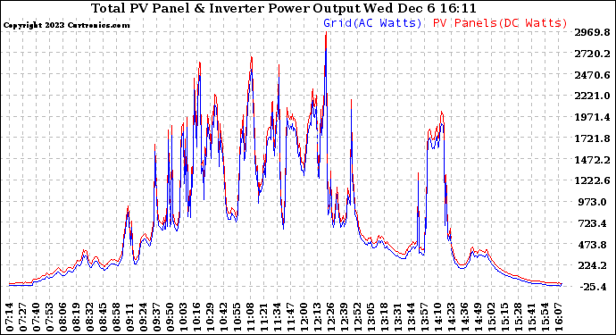 Solar PV/Inverter Performance PV Panel Power Output & Inverter Power Output