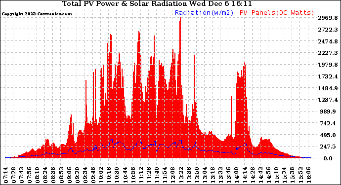 Solar PV/Inverter Performance Total PV Panel Power Output & Solar Radiation