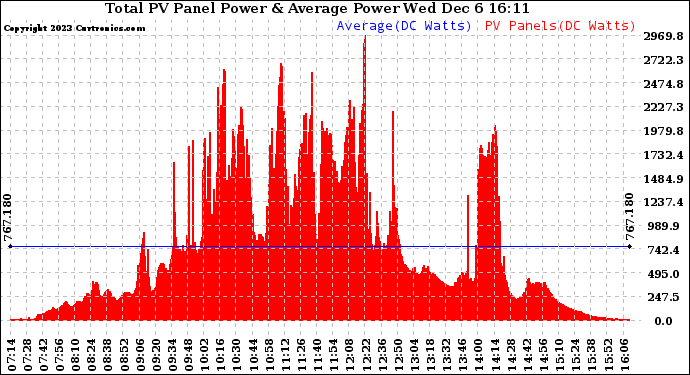 Solar PV/Inverter Performance Total PV Panel Power Output