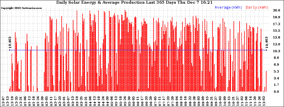 Solar PV/Inverter Performance Daily Solar Energy Production Last 365 Days